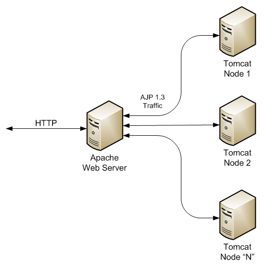 Apache Tomcat Http